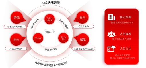 立足NoC IP核心，傳智驛芯科技加速本土高性能SoC芯片自主創(chuàng)新